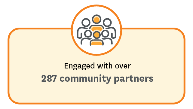 engaged with over 287 community partners