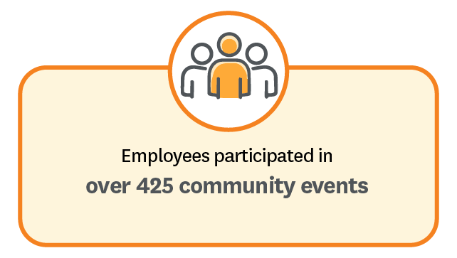 employees participated in over 425 community events