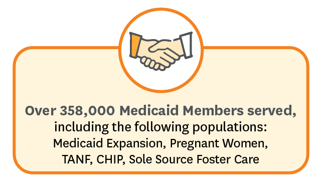 over 358,000 medicaid members served including expansion, pregnant women, tanf, chip, foster care