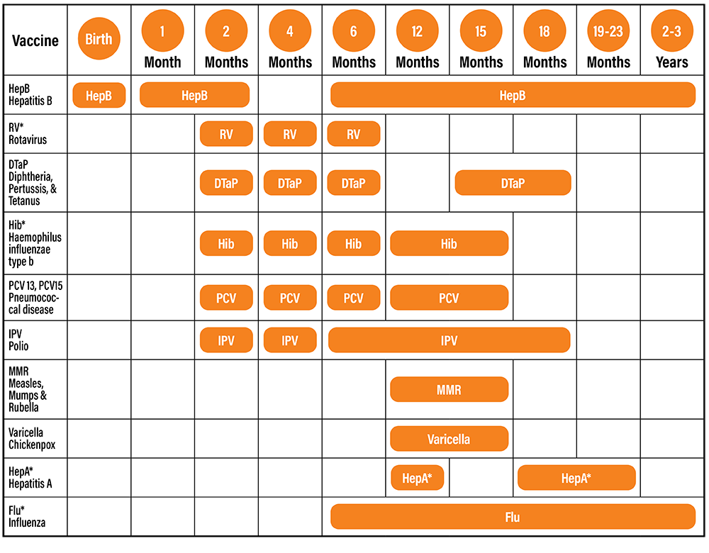 0-3 vaccination chart